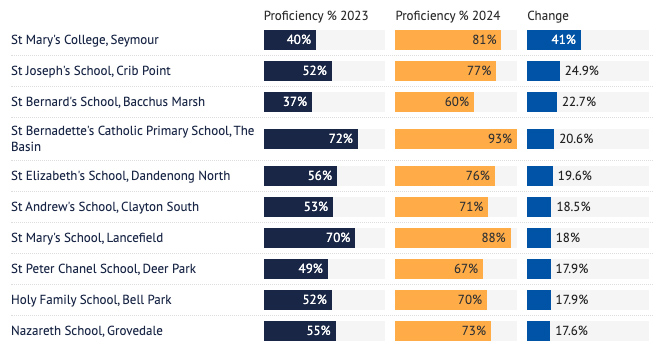 Most improved schools in year 3 numeracy proficiency